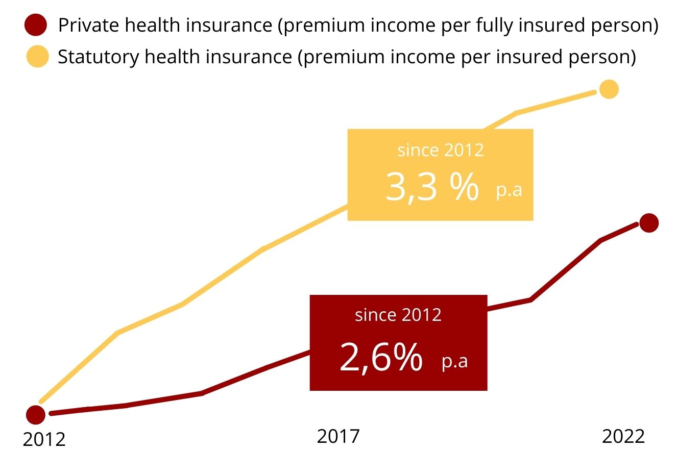 Comparison of premium development in private health insurance and statutory health insurance