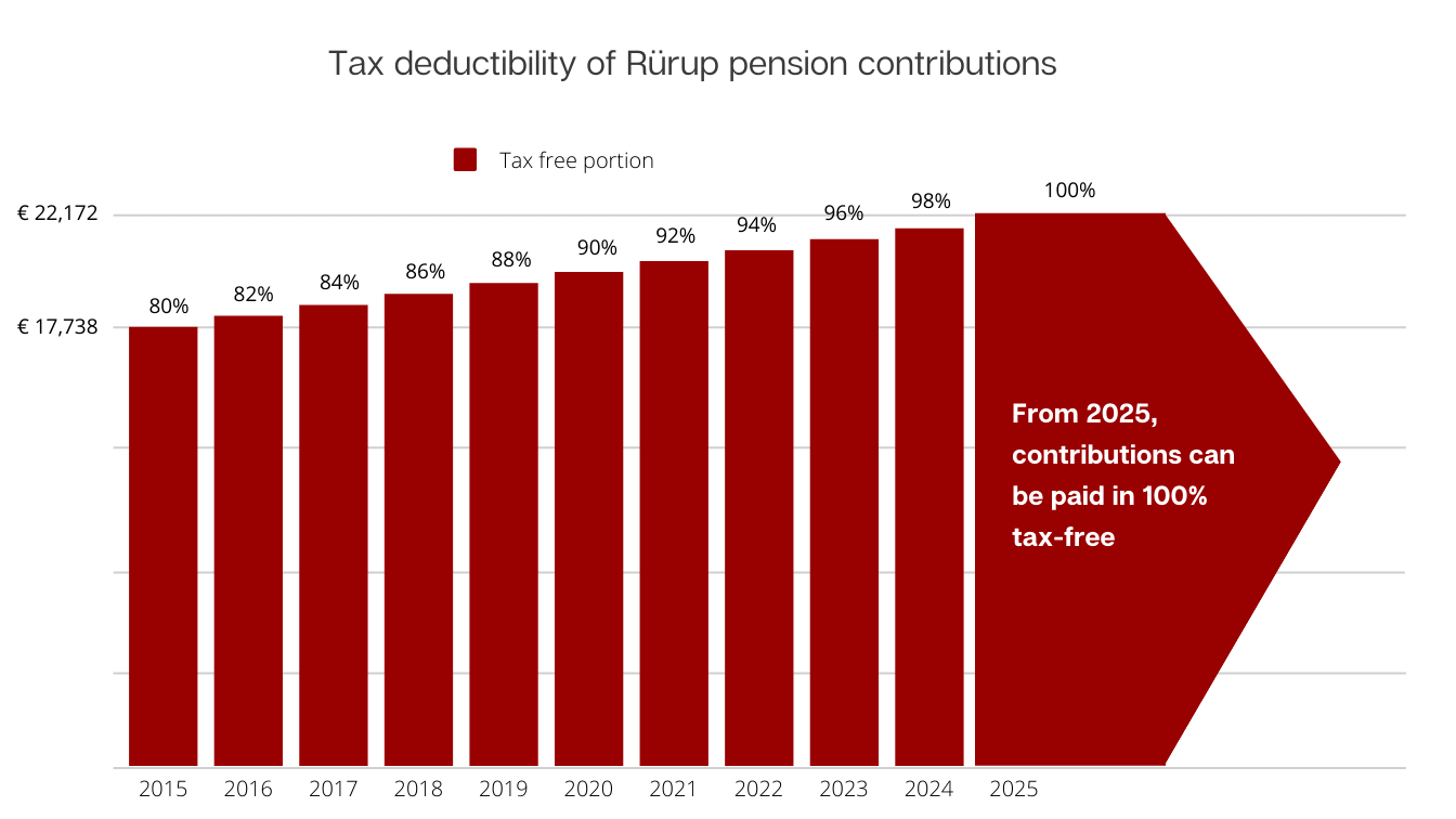 Tax deductibility of Rürup pension contributions